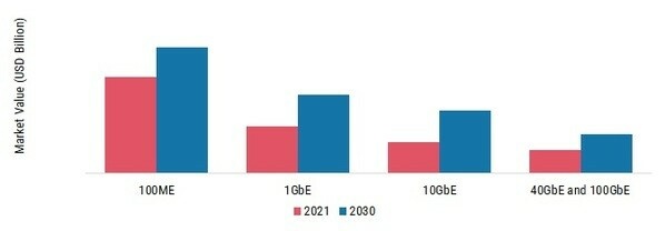 Ethernet Switch Market, by Switching Ports, 2021 & 2030