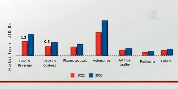 Ethyl Acetate Market, by End-Use Industry