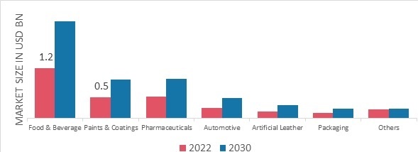 Ethyl Acetate Market, by End-Use Industry, 2022 & 2030
