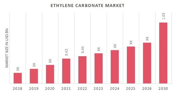 Ethylene Carbonate Market Overview