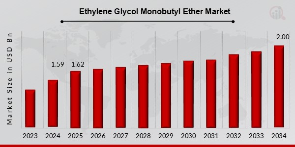 Ethylene Glycol Monobutyl Ether Market