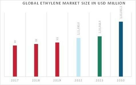 Ethylene Market Overview