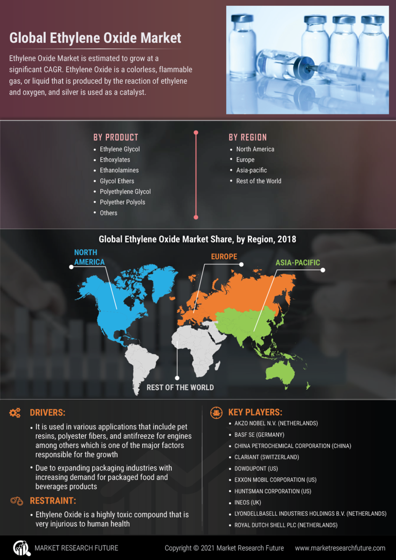 Ethylene Oxide Market