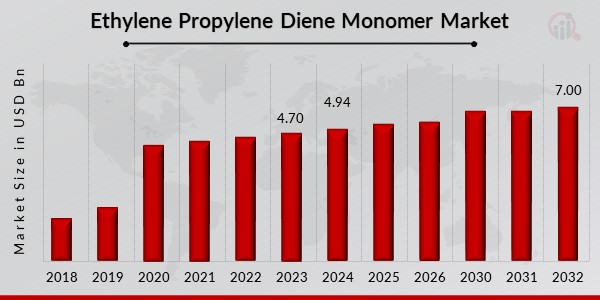 Ethylene Propylene Diene Monomer Market Overview