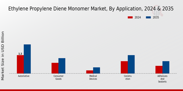 Ethylene Propylene Diene Monomer Market Application Insights  