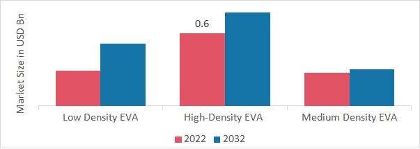 Ethylene Vinyl Acetate Market, by Type, 2022 & 2032