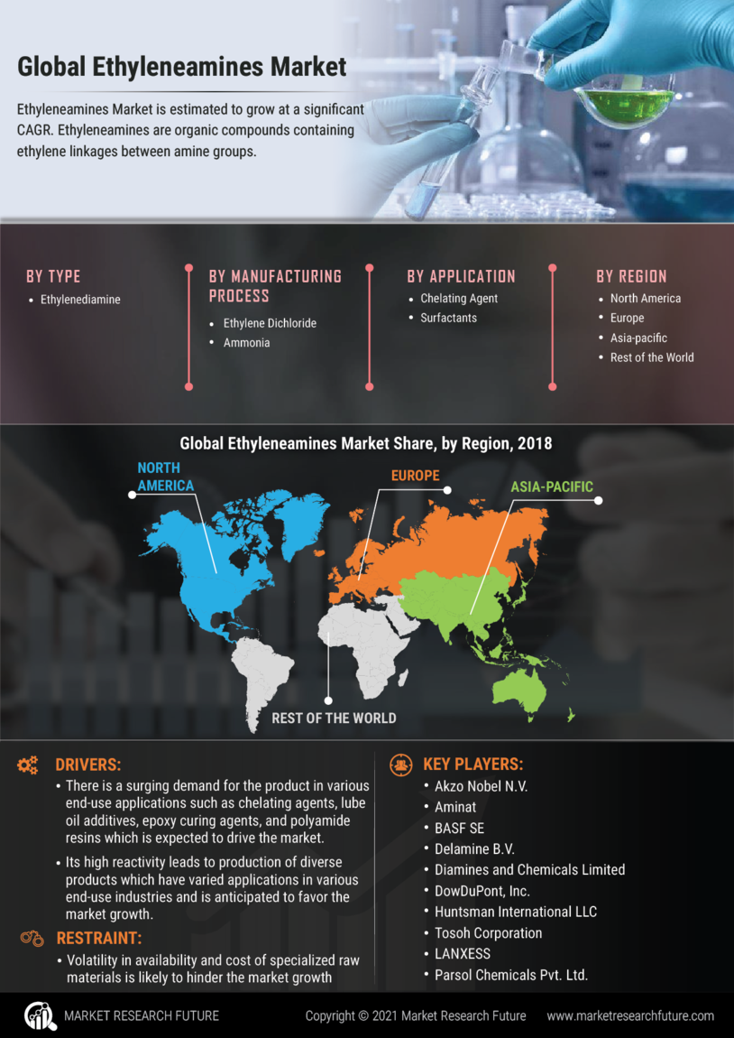Ethyleneamines market information by segmentation  growth drivers and regional analysis