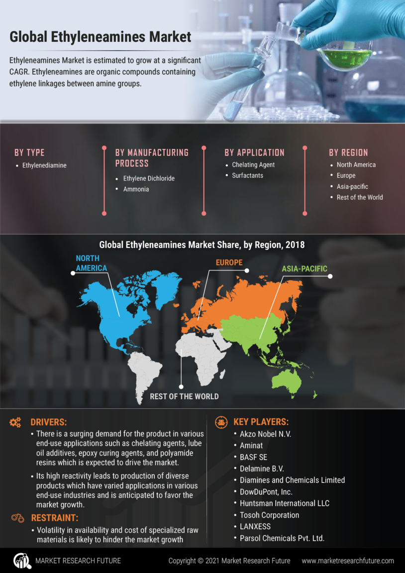 Ethyleneamines Market
