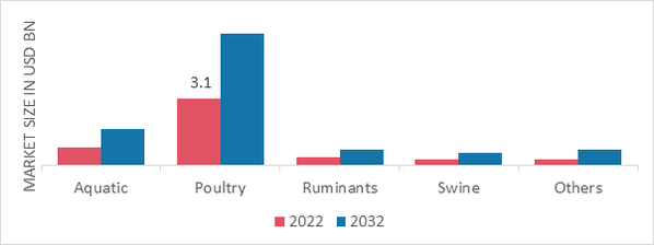 Eubiotics Market, by Livestock, 2022 & 2032