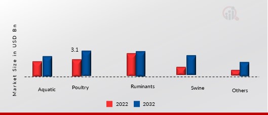 Eubiotics Market, by Livestock, 2022 & 2032 (USD Billion)1.jpg