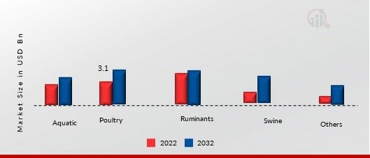 Eubiotics Market, by Livestock, 2022 & 2032 (USD Billion)1.jpg