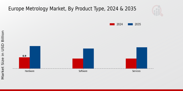 Metrology Market Product Type Insights