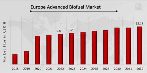 Europe Advanced Biofuel Market Overview
