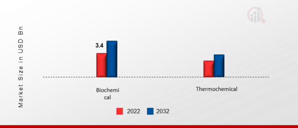 Europe Advanced Biofuel Market, by Technology, 2022 & 2032