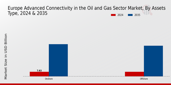 Europe Advanced Connectivity In The Oil And Gas Sector Market Segment