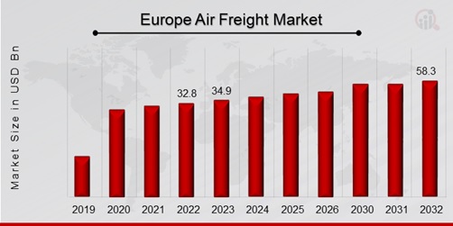 Europe Air Freight Market Overview