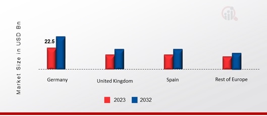 Europe Air Freight Market Share By Region 2023 & 2032 