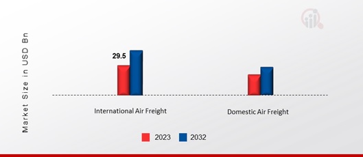 Europe Air Freight Market, by Type, 2023 & 2032