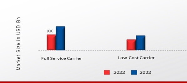 Europe Airline Ancillary Services Market, by Applications, 2022 & 2032 