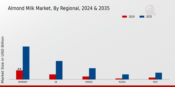 Europe Almond Milk Market Regional Insights