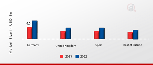 Europe Aloe Vera Gel Market Share By Region 2023 & 2032