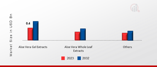 Europe Aloe Vera Gel Market, by Product, 2023 & 2032