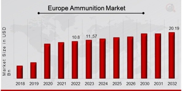 Europe Ammunition Market Overview