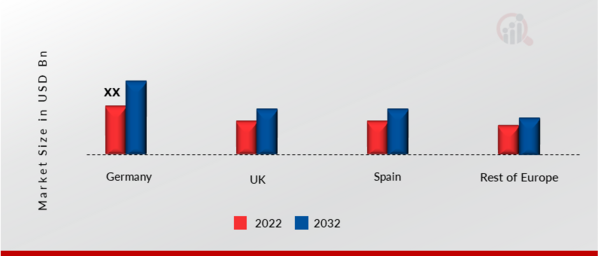 Europe Ancillary Services MARKET SHARE BY REGION 2022 (USD Billion)