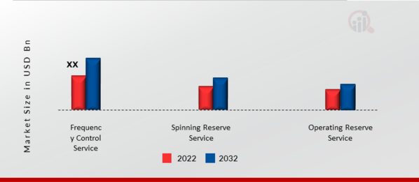 Europe Ancillary Services Market, by Type, 2022 & 2032 (USD Billion)