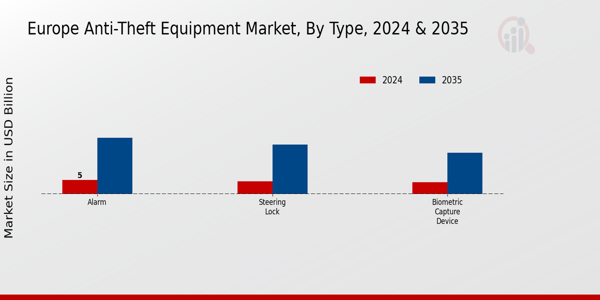 Europe Anti-Theft Equipment Market Type Insights