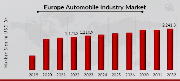 Europe Automobile Industry Market Overview