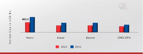 Europe Automobile Industry Market, by Fuel Type, 2023 & 2032