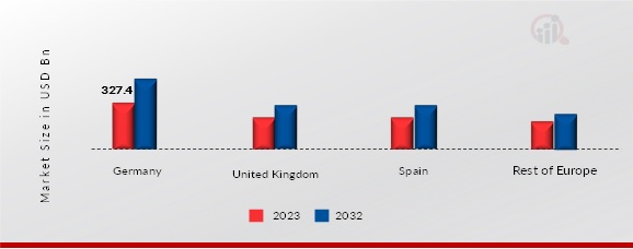 Europe Automobile Market Share By Country 2023 & 2032