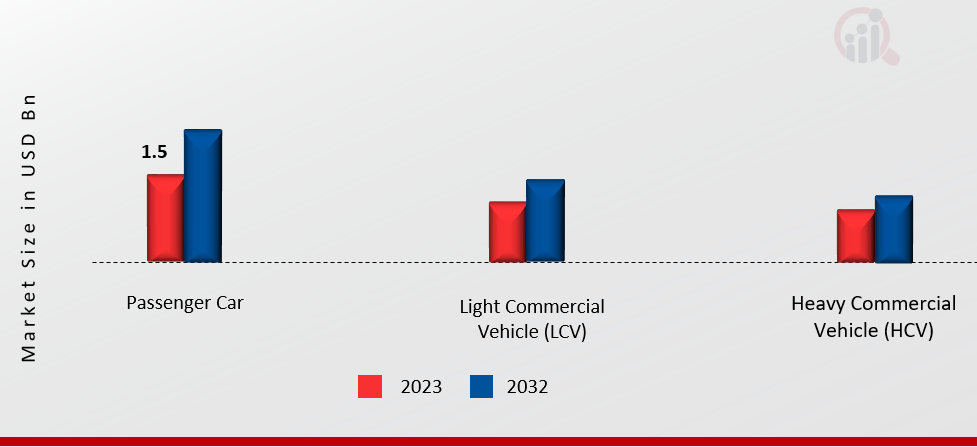 Europe Automotive Sensors Market, by Vehicle Types, 2023 & 2032