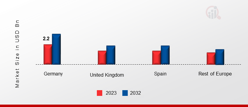 Europe Automotive Wiring Harness Market Share BY Region 2023