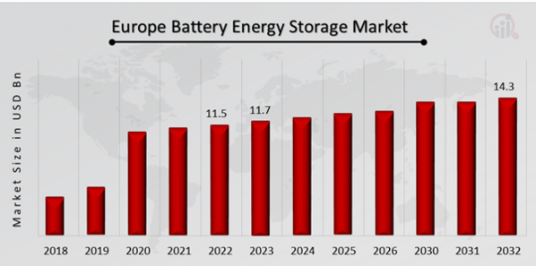Europe Battery Energy Storage System Market Overview