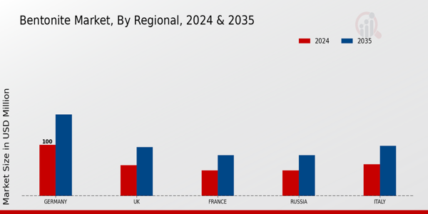Europe Bentonite Market Regional