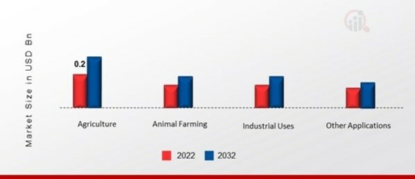 Europe Biochar Market, by Application, 2022 & 2032