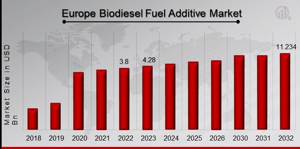 Europe Biodiesel Fuel Additive Market Overview