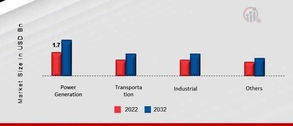 Europe Biodiesel Fuel Additive Market, by End-Use, 2022 & 2032