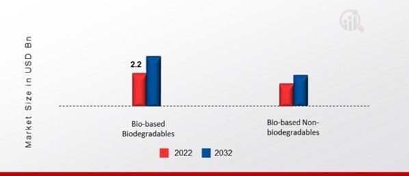 Europe Bioplastic Market, by Product Type, 2022 & 2032
