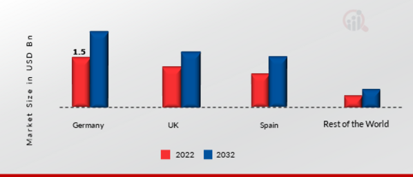 Europe Boiler System Market, by Region, 2022 & 2032
