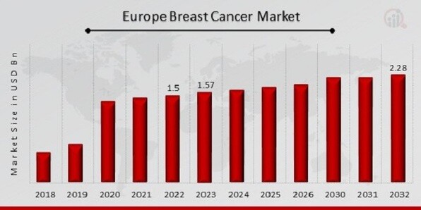 Europe Breast Cancer Market Overview