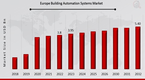 Europe Building Automation Systems Market Overview