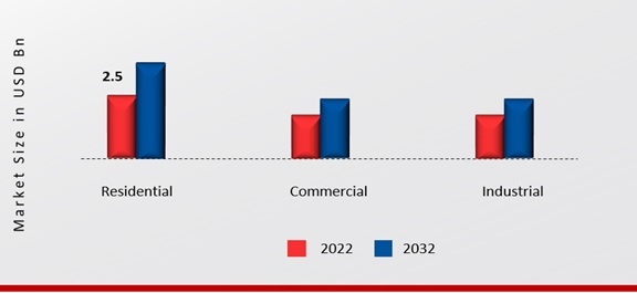  Europe Building Automation Systems Market, by End User, 2022 & 2032 