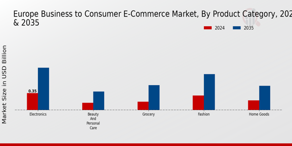 Europe Business to Consumer E-Commerce Market Type Insights