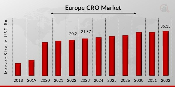 Picture of Europe CRO Market Size, Growth, Trends, Report 2032