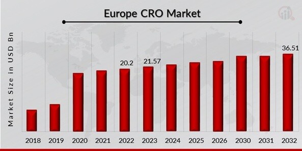 Europe CRO Market Overview