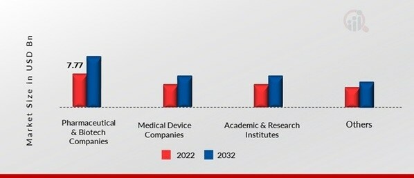 Europe CRO Market, by End User, 2022 & 2032