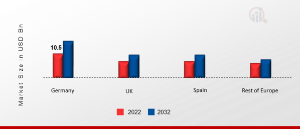 Europe Car Rental Market Share By Region 2022 (USD Billion)